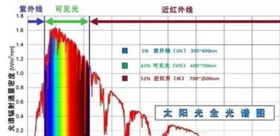 紫外線對產品的影響，紫外老化測試方法與標準